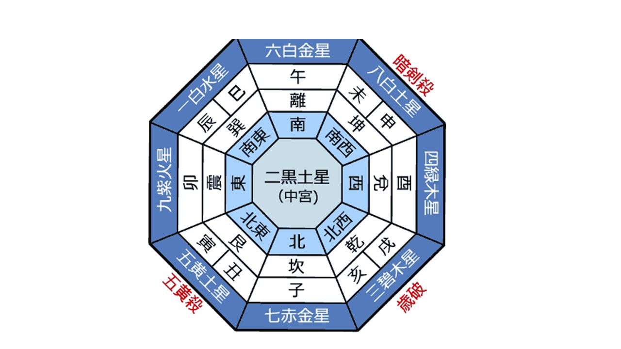 【2025年の風水凶方位】五黄土星と二黒土星の方位チェックとその対策 | ウントキーネ